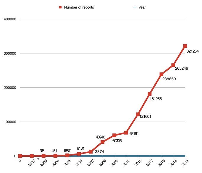 ADVERSE EVENTS MONITORING REPORT FOR YEAR 2015 – CHINA FDA